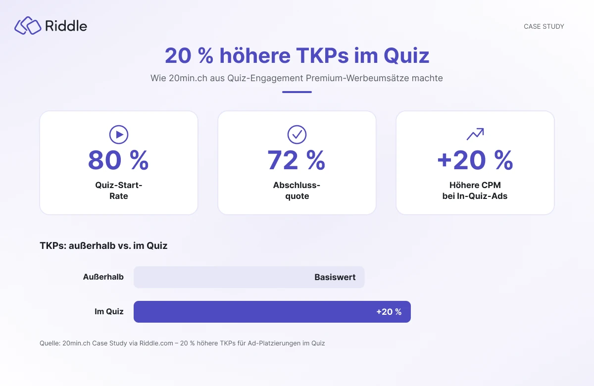 20% höhere TKPs für Werbung die in einem Quiz läuft