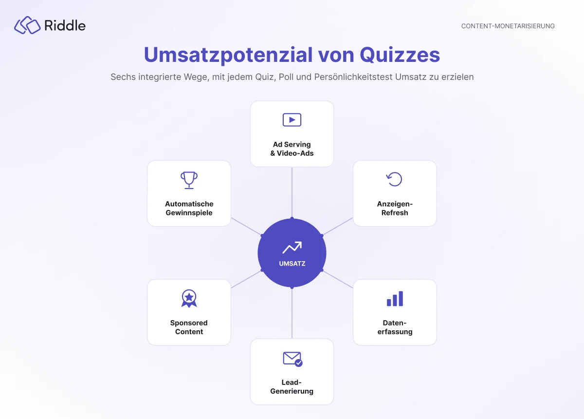 Das Umsatzpotential von Quizzes