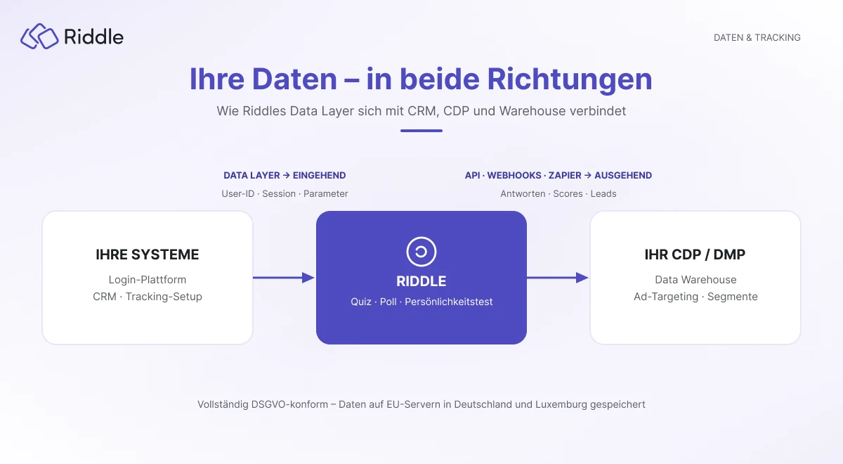Riddle mit anderen Systemen verbinden über API, MCP und JS Events