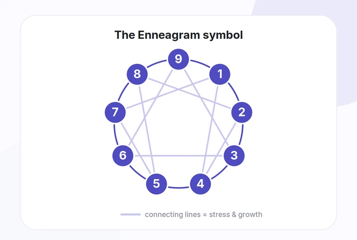 The Enneagram symbol showing nine numbered personality types and their connecting lines