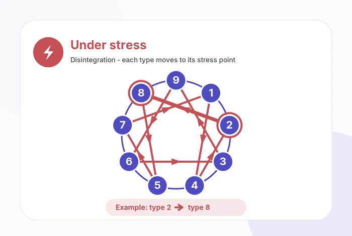 Enneagram direction of disintegration under stress, showing type 2 moving toward type 8