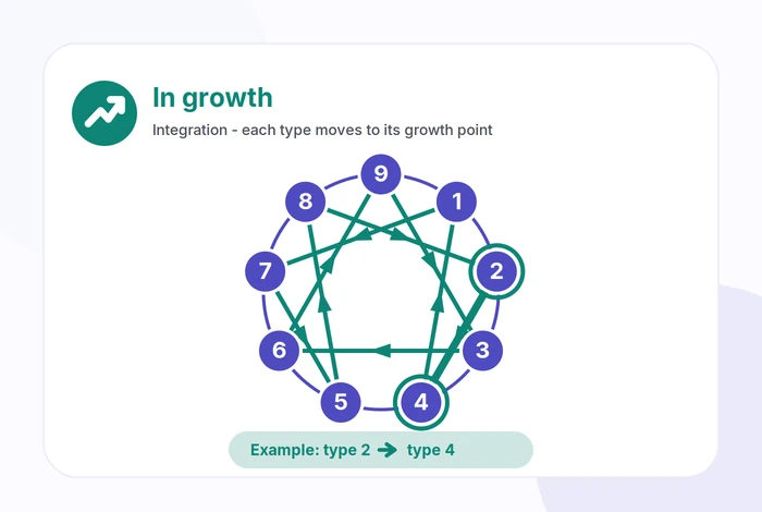 Enneagram direction of integration in growth, showing type 2 moving toward type 4