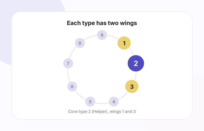 Enneagram wings diagram showing core type 2 flanked by its two adjacent wing types 1 and 3