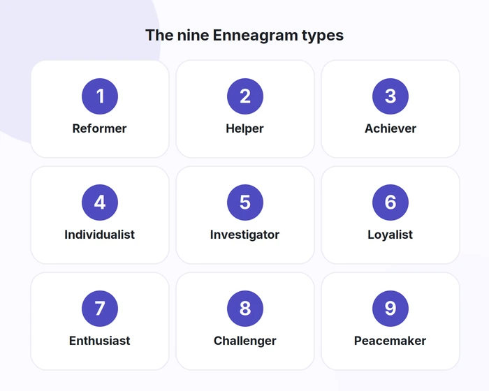 The nine Enneagram personality types at a glance: Reformer, Helper, Achiever, Individualist, Investigator, Loyalist, Enthusiast, Challenger, Peacemaker