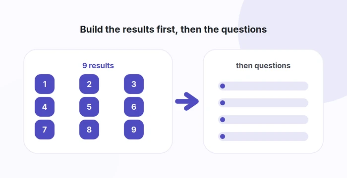 Build the nine Enneagram results first, then write the questions that map to them