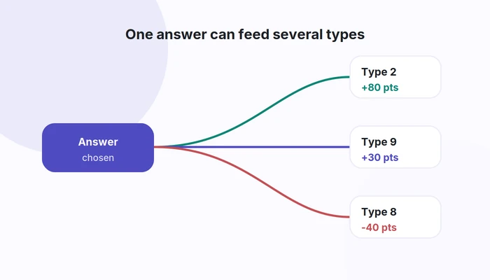 Diagram showing one quiz answer contributing points toward several Enneagram result types