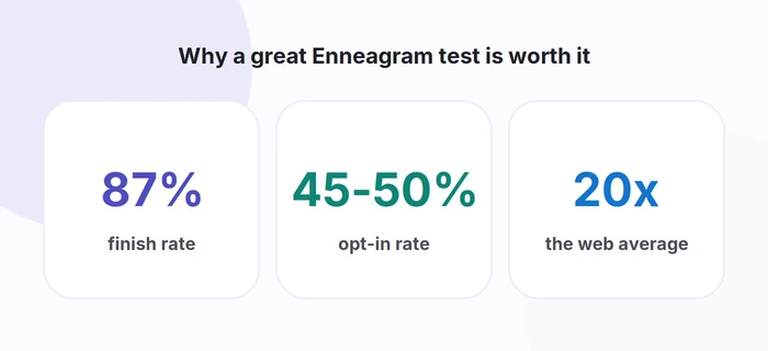 Engagement statistics for a well-built Enneagram test: finish rate, opt-in rate, and share rate versus the web average