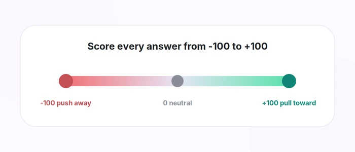Riddle scoring scale from -100 to +100 used to weight each Enneagram quiz answer