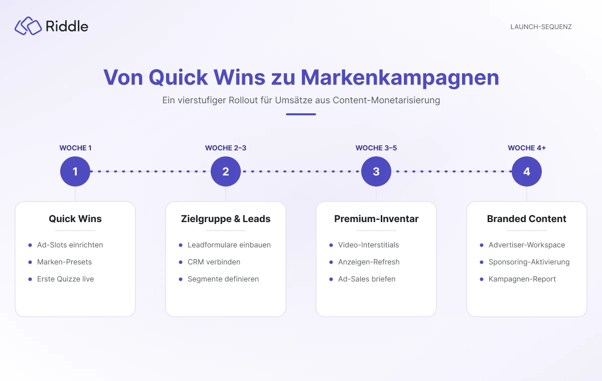 Vierstufiger Rollout zur Umsatz Generierung mit Quizzes