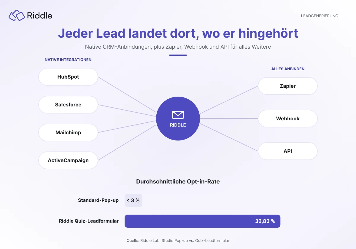 Native CRM Anbindung in riddle.com