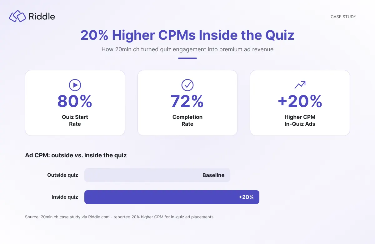 Case study infographic showing 20min.ch's results using Riddle: 80% quiz start rate, 72% completion rate, and 20% higher ad CPMs for placements inside the quiz compared to outside, with a bar chart comparing baseline vs. in-quiz CPM.