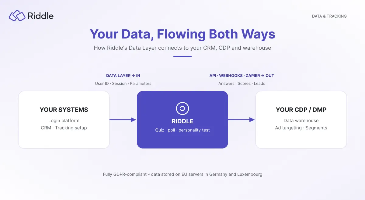 Diagram showing how Riddle's Data Layer connects publisher systems to a CDP or data warehouse: user ID, session and parameter data flowing in from CRM and tracking systems, and quiz answers, scores and leads flowing out via API, webhooks and Zapier.