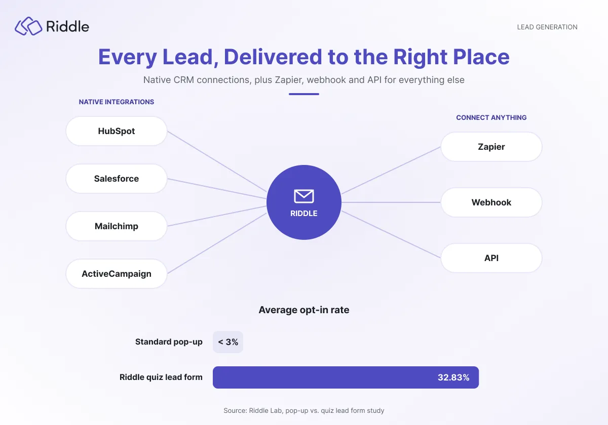 Diagram showing Riddle's lead generation integrations, connecting natively to HubSpot, Salesforce, Mailchimp and ActiveCampaign, plus Zapier, webhook and API for any other system, alongside a comparison chart showing a 32.83% average opt-in rate versus under 3% for standard pop-ups.