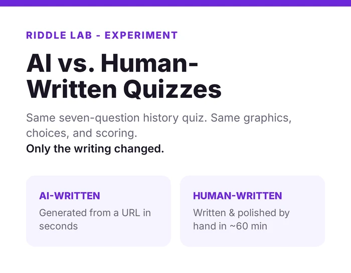 Experiment setup card for AI quiz writing vs. human: one seven-question history quiz in two versions with identical graphics, choices, and scoring, where only the writing changed. AI was generated from a URL in seconds; the human version was written and polished by hand in about 60 minutes.