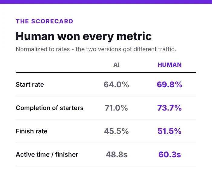 Scorecard comparing AI and human quiz writing across four normalized rates. Human won every metric: start rate 69.8 versus 64.0 percent, completion 73.7 versus 71.0 percent, finish rate 51.5 versus 45.5 percent, and active time per finisher 60.3 versus 48.8 seconds.