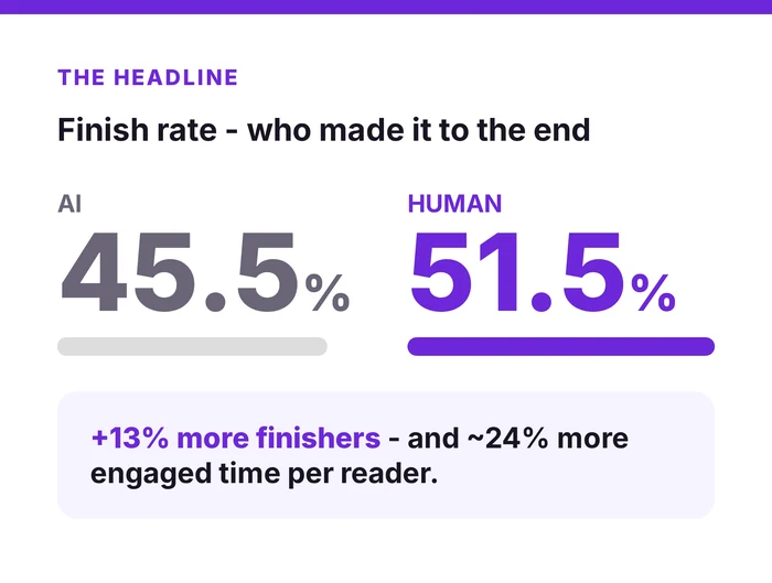 Finish-rate comparison: the human-written quiz finished at 51.5 percent versus 45.5 percent for the AI version, about 13 percent more finishers and roughly 24 percent more engaged time per reader.