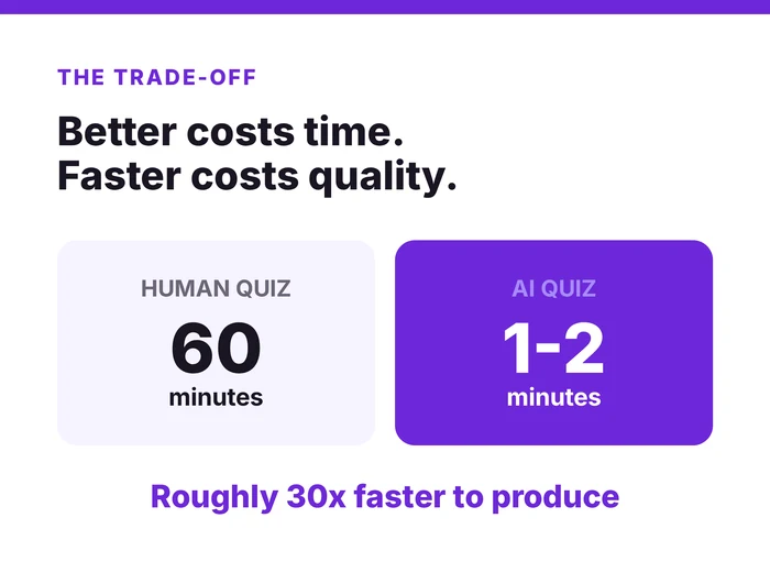 Time trade-off graphic: a human quiz took about 60 minutes to write while AI quiz writing took about 1 to 2 minutes, roughly 30 times faster to produce.