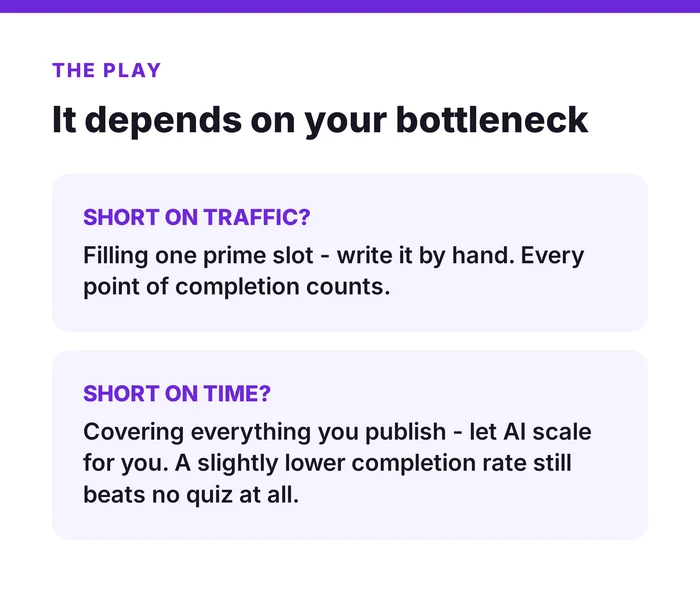 Decision graphic titled It depends on your bottleneck: if short on traffic, write the one prime slot by hand; if short on time, let AI scale so a slightly lower completion rate still beats no quiz at all.