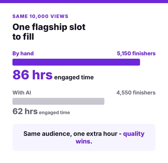 Flagship-slot scenario on the same 10,000 views: the hand-written quiz delivered 5,150 finishers and about 86 hours of engaged time versus 4,550 finishers and 62 hours for AI. When traffic is the constraint, quality wins.