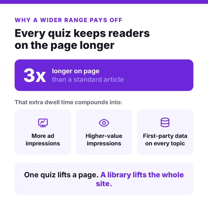 Why a wider range of quizzes pays off: each quiz keeps readers on the page about three times longer than a standard article, which compounds into more ad impressions, higher-value impressions, and first-party data on every topic. One quiz lifts a page; a library lifts the whole site.