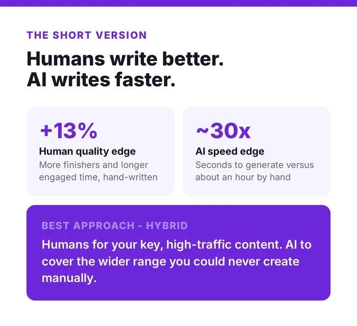 Summary card headed Humans write better, AI writes faster, showing a plus 13 percent human quality edge and a roughly 30x AI speed edge, with the recommended hybrid approach: humans for key content, AI to cover the wider range.