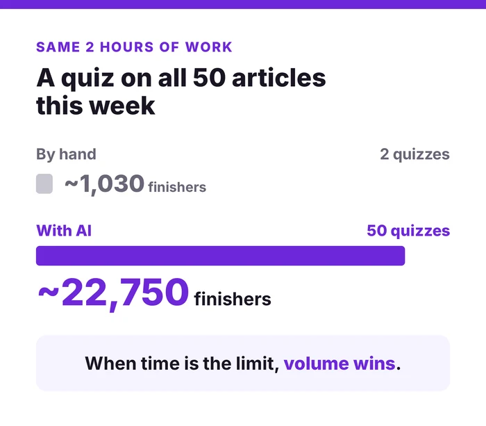 Editorial-time scenario for the same two hours of work: writing by hand yields about two quizzes and 1,030 finishers, while AI quiz writing yields 50 quizzes and about 22,750 finishers. When time is the constraint, volume wins.