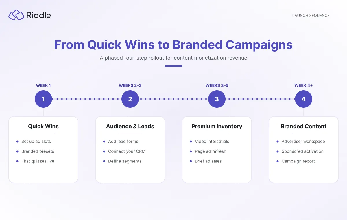 Four-phase timeline for launching content monetization with Riddle: Week 1 quick wins with ad slots and presets, Weeks 2–3 audience and lead generation setup, Weeks 3–5 premium ad inventory, and Week 4+ branded sponsored content activations.