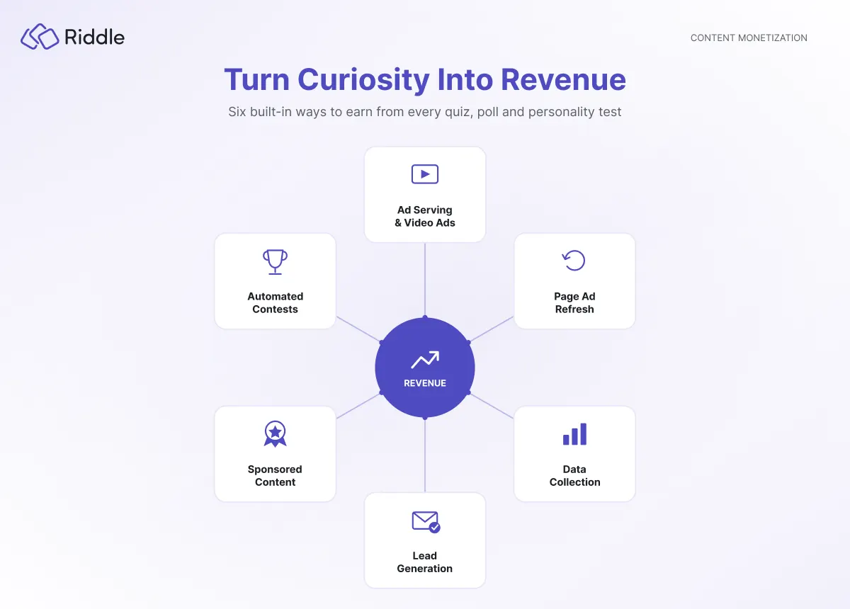 Infographic titled "Turn Curiosity Into Revenue" showing six ways to monetize interactive content with Riddle, arranged around a central revenue hub: ad serving & video ads, page ad refresh, data collection, lead generation, sponsored content, and automated contests.