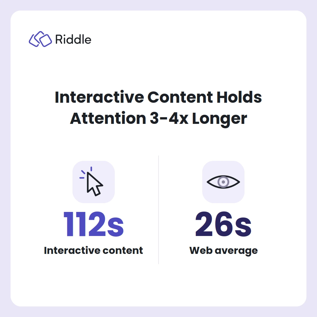 Interactive content holds attention 3 to 4 times longer than a standard web page: 112 seconds versus 26 seconds.