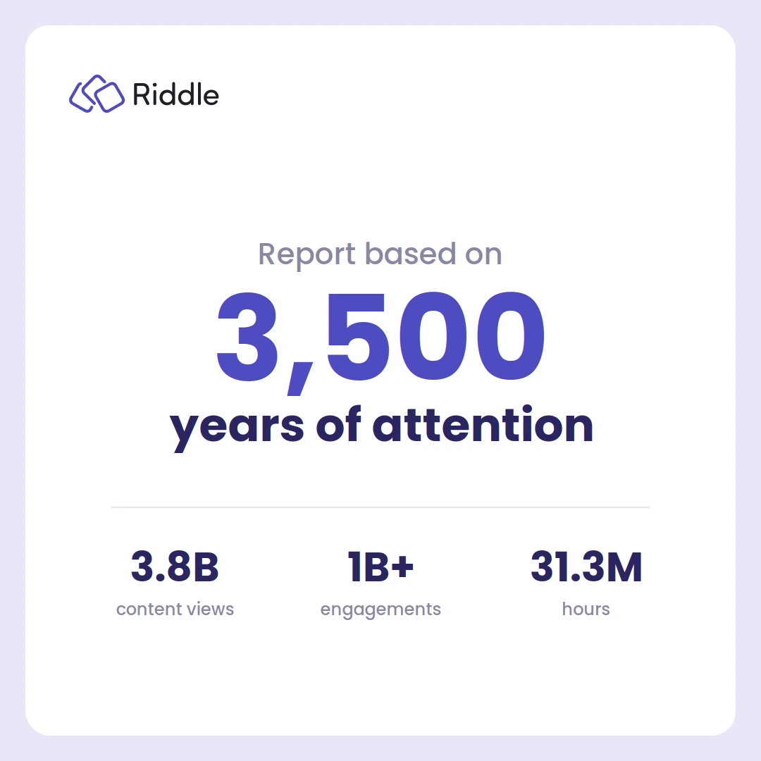 Riddle's State of Interactive Content 2026 report is based on 3,500 years of audience attention, drawn from 3.8 billion content views, over 1 billion engagements, and 31.3 million hours.
