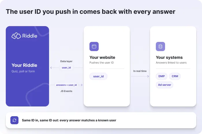 Your site pushes a user ID into Riddle via the data layer, and JS Events return every answer with that ID in real time.