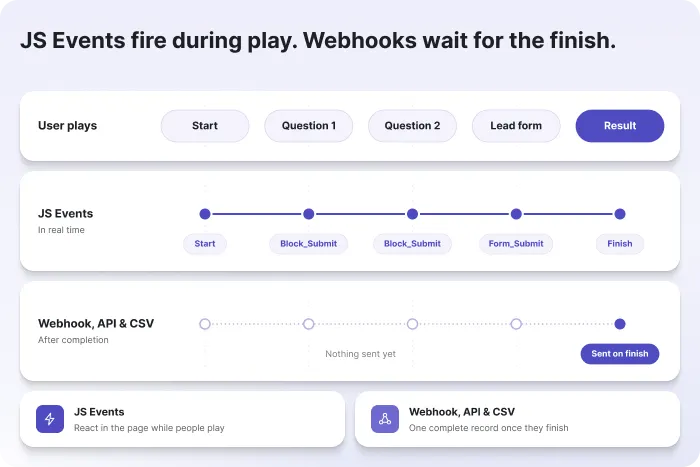 Riddle JS Events fire in real time during a quiz, while webhook, API and CSV data arrive only after users finish.