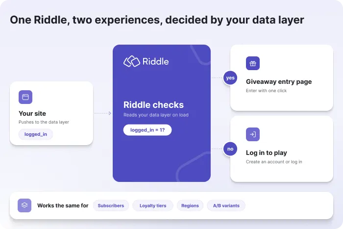 Riddle reads logged_in from your data layer to show logged-in users a giveaway entry and others a login prompt.