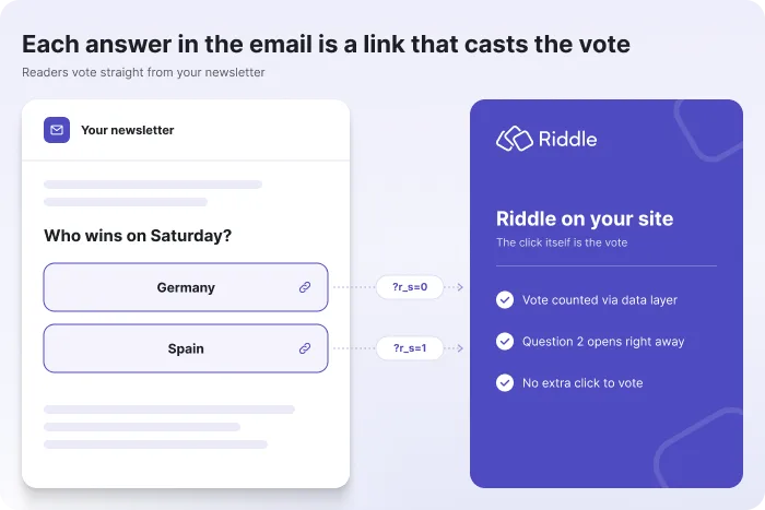 Riddle newsletter poll: each answer in the email is a link that casts the vote, so readers vote in one click.