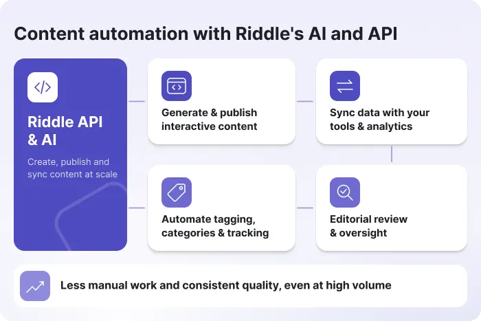 How Riddle’s API and AI automate content: generate and publish interactive content, sync data with your tools, auto-tag and track, with editorial review.