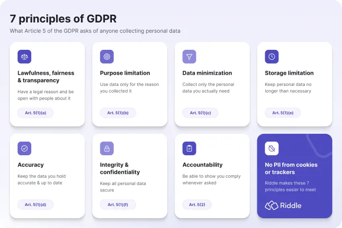 The 7 GDPR principles from Article 5: lawfulness, purpose limitation, data minimization, storage limitation, accuracy, security and accountability.