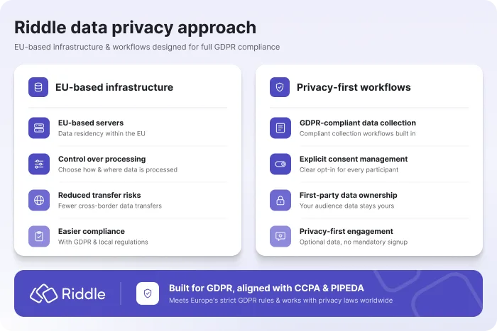 Riddle’s data privacy approach: EU-based servers and data control, plus GDPR-compliant data collection, explicit consent, and first-party data ownership. Aligned with CCPA & PIPEDA.