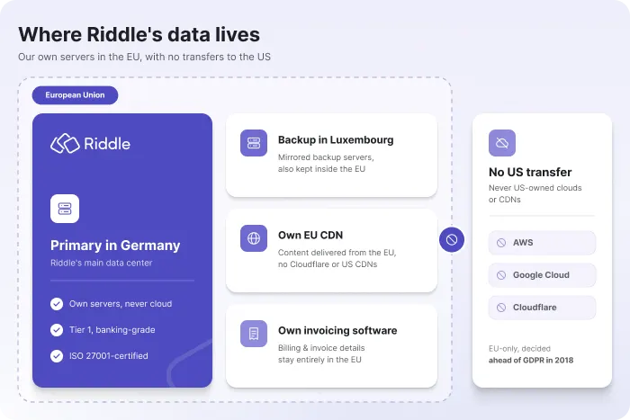 Where Riddle stores data: own servers in Germany with backups in Luxembourg, an EU-based CDN and EU invoicing, with no transfers to US clouds.
