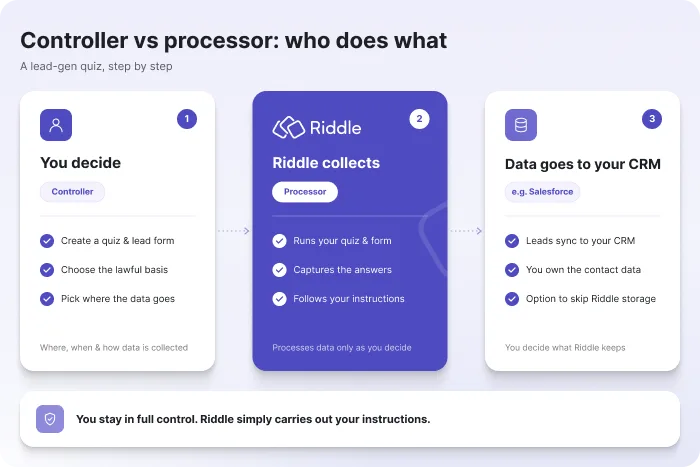 GDPR controller vs processor with Riddle: you decide how data is collected, Riddle collects it as processor, and leads go to your CRM.