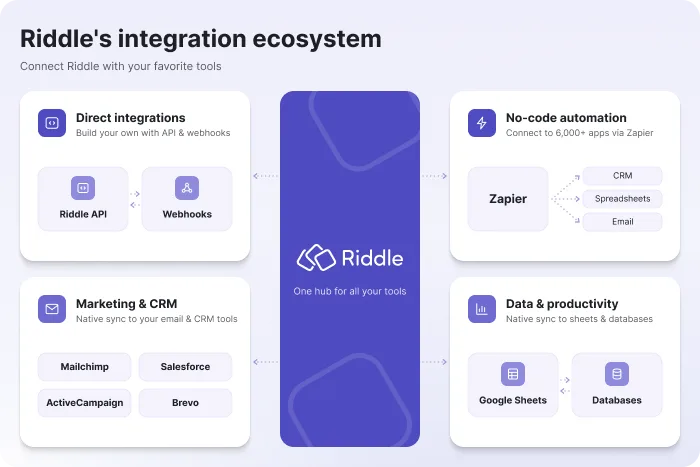 Riddle connects to your tools via API and webhooks, Zapier (6,000+ apps), Mailchimp, Salesforce, ActiveCampaign, Brevo, and Google Sheets.