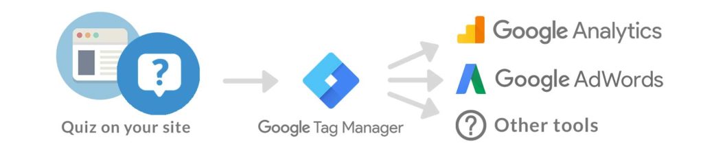 Google Tag Manager Quiz Flow