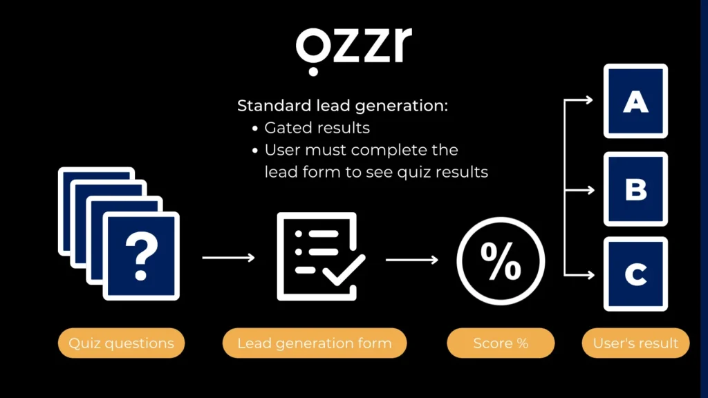 collecting leads with qzzr - gated results