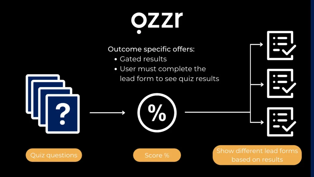 collecting leads with qzzr - outcome specific offers