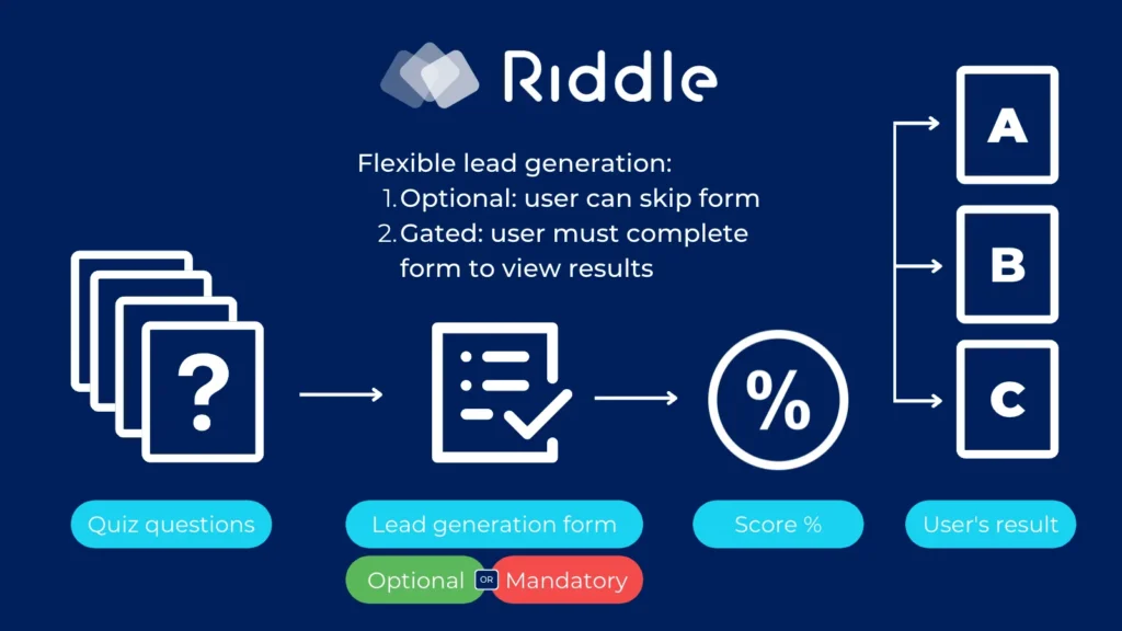 collecting leads with riddle - optional or mandatory form